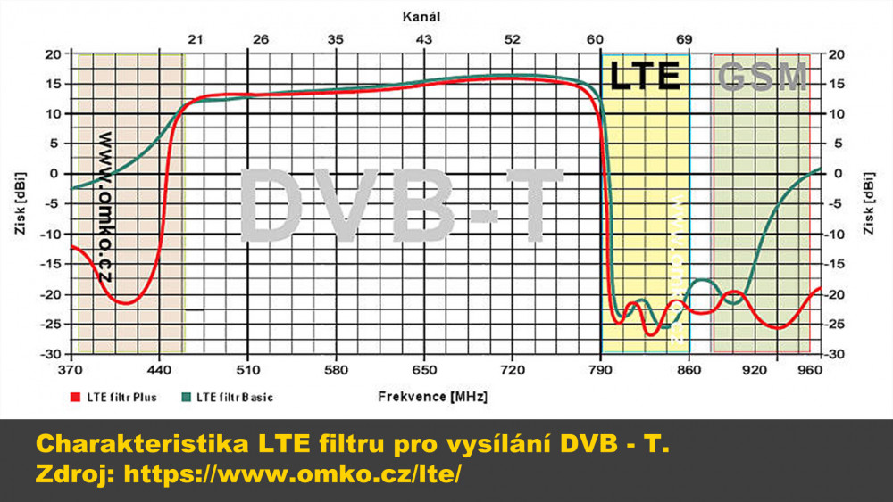 Charakteristika filtru pro DVB-T (odfiltuje LTE v pásmu 800 MHz). Pro DVB-T2 by měl pracovat již od 700 MHz.
