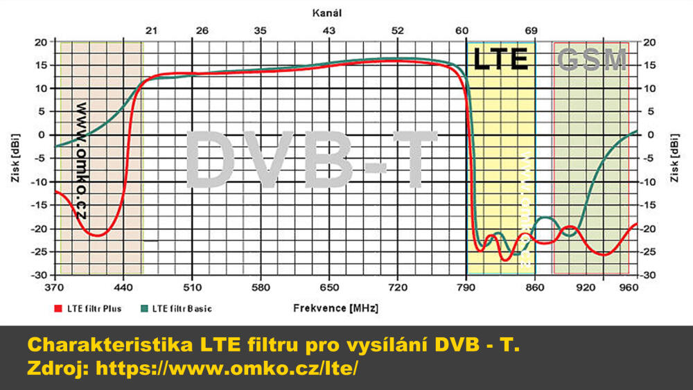 Charakteristika filtru pro DVB-T (odfiltuje LTE v pásmu 800 MHz). Pro DVB-T2 by měl pracovat již od 700 MHz.