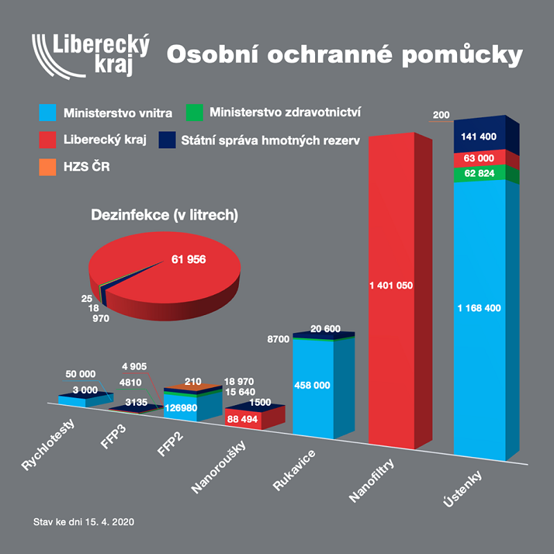 Graf ukazuje, kolik Liberecký kraj obdržel / nechal vyrobit a dál rozdistribuoval ochranných pomůcek. 