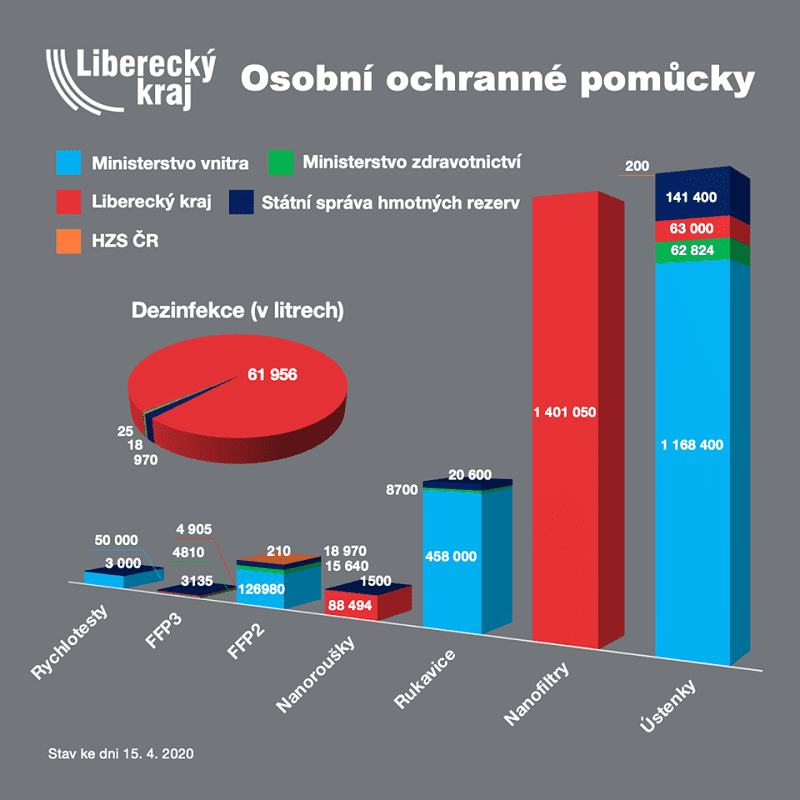 Graf ukazuje, kolik Liberecký kraj obdržel / nechal vyrobit a dál rozdistribuoval ochranných pomůcek. 