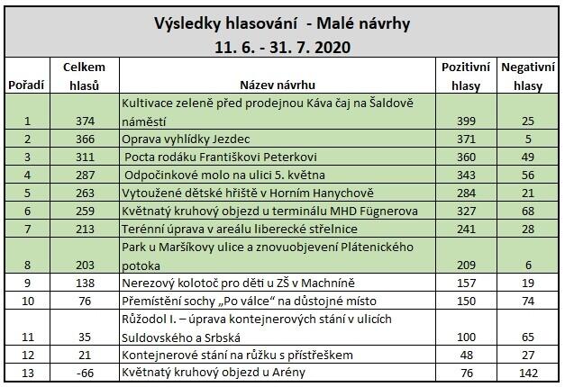 Zdroj: MML