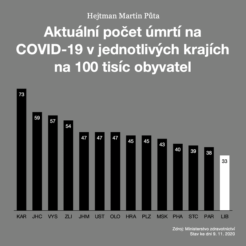 graf: FB M. Půty