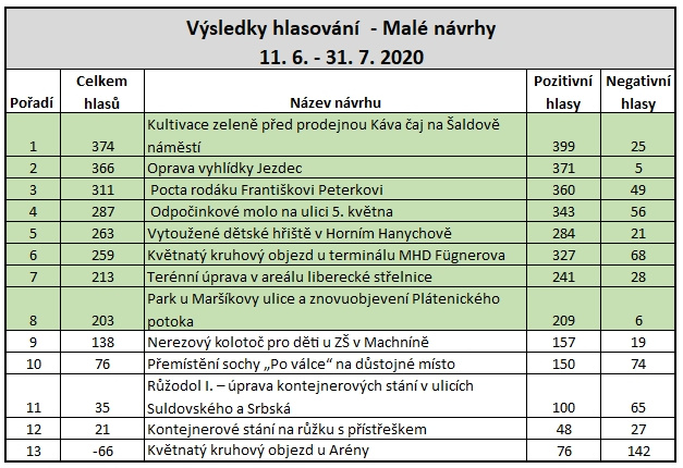 Zdroj: MML
