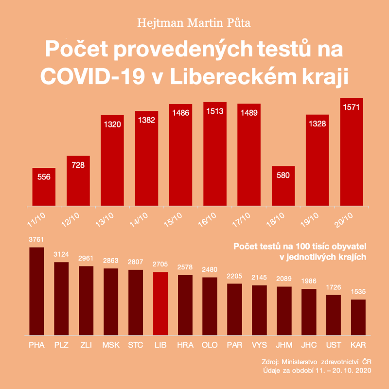 graf FB hejtmana M. Půty