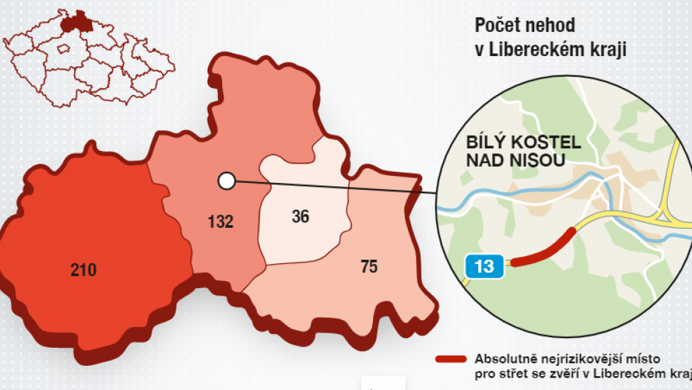 Nejrizikovějším úsekem v kraji a vůbec v celém Česku je silnice I/13 v katastru obce Bílý Kostel nad Nisou