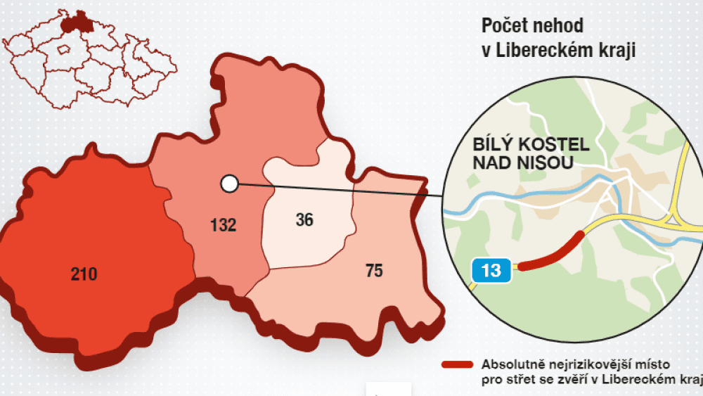Nejrizikovějším úsekem v kraji a vůbec v celém Česku je silnice I/13 v katastru obce Bílý Kostel nad Nisou