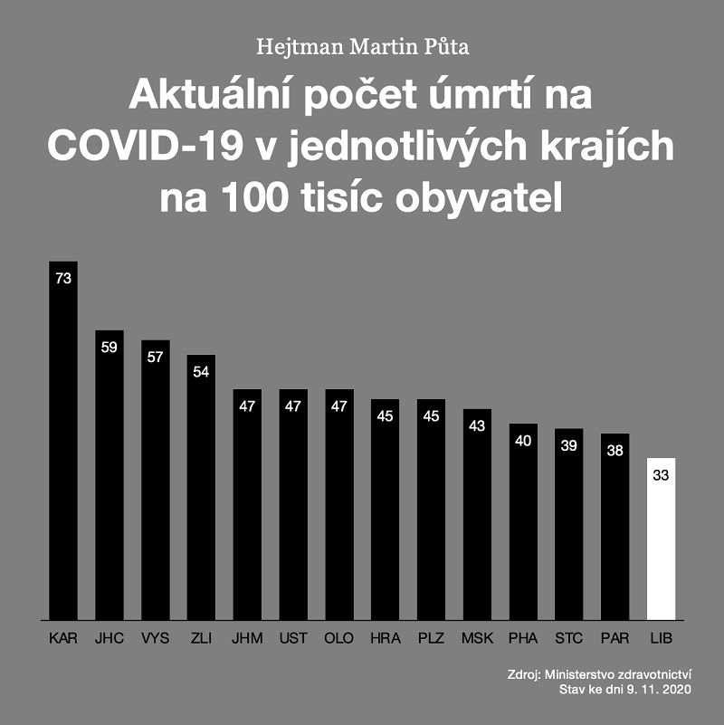 graf: FB M. Půty