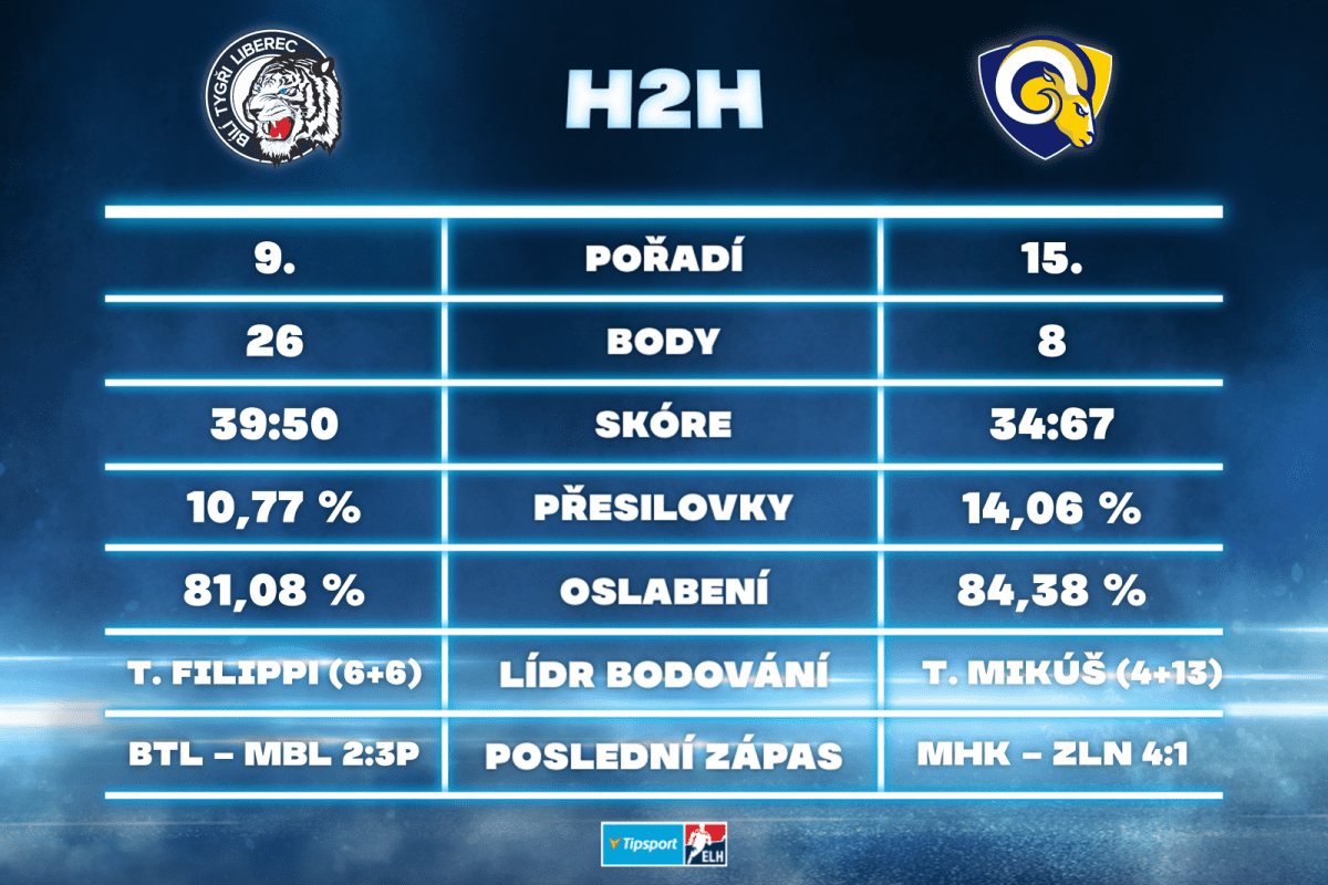 Bílí Tygři Liberec versus PSG Berani Zlín