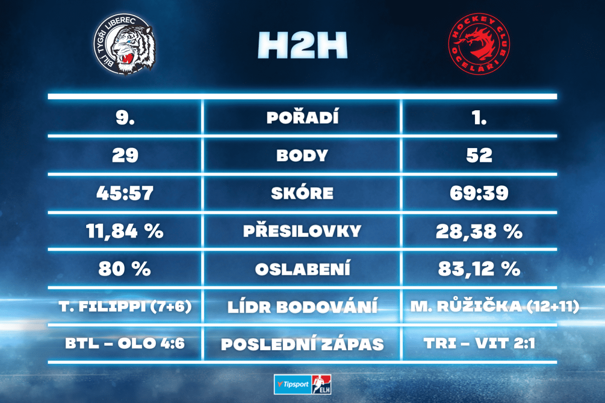 Bílí Tygři Liberec versus HC Oceláři Třinec