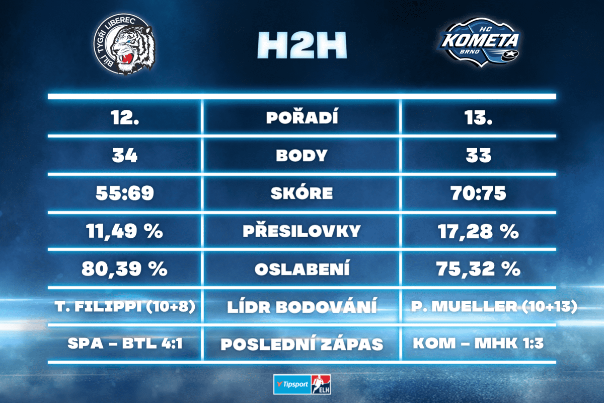Bílí Tygři Liberec versus HC Kometa Brno