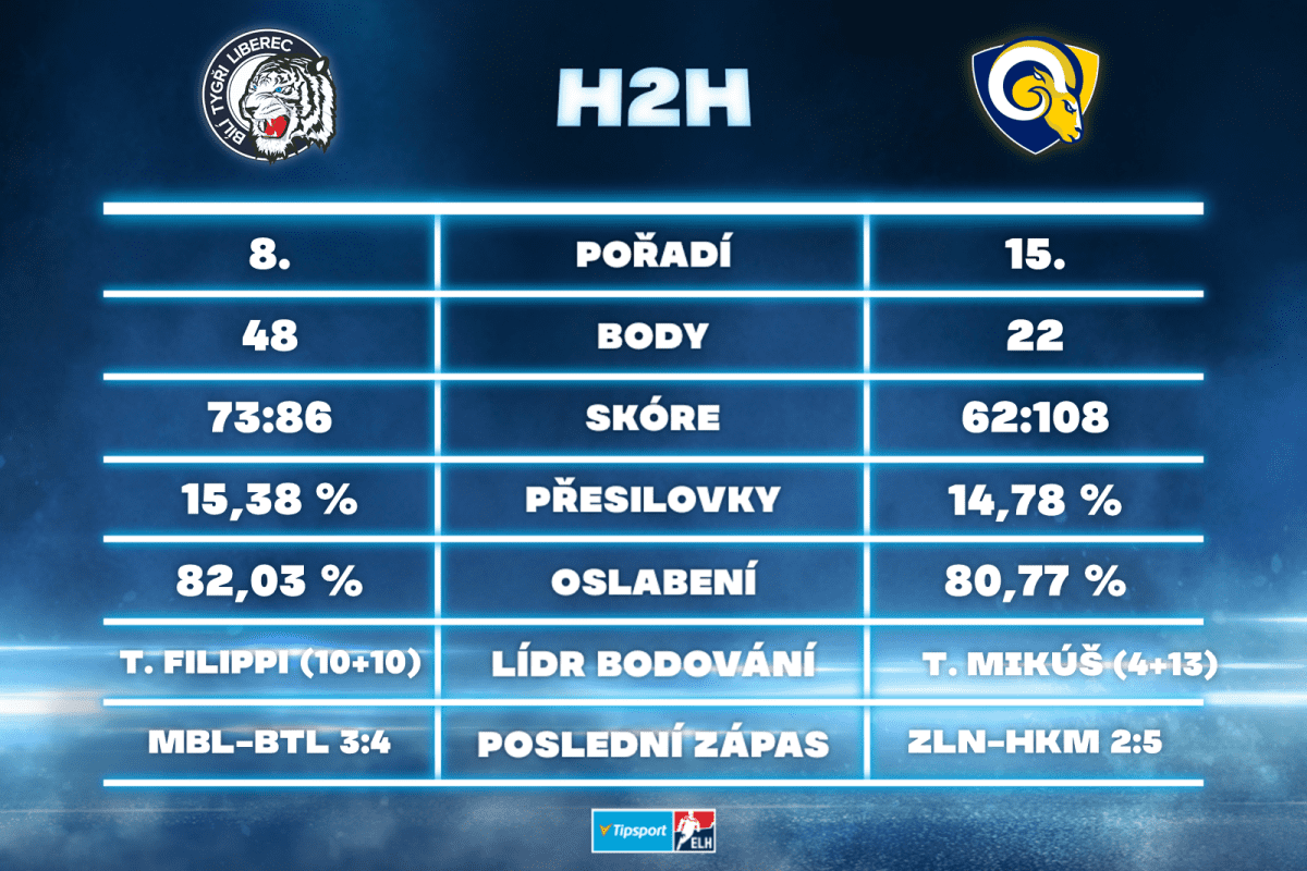 Bílí Tygři Liberec versus PSG Berani Zlín