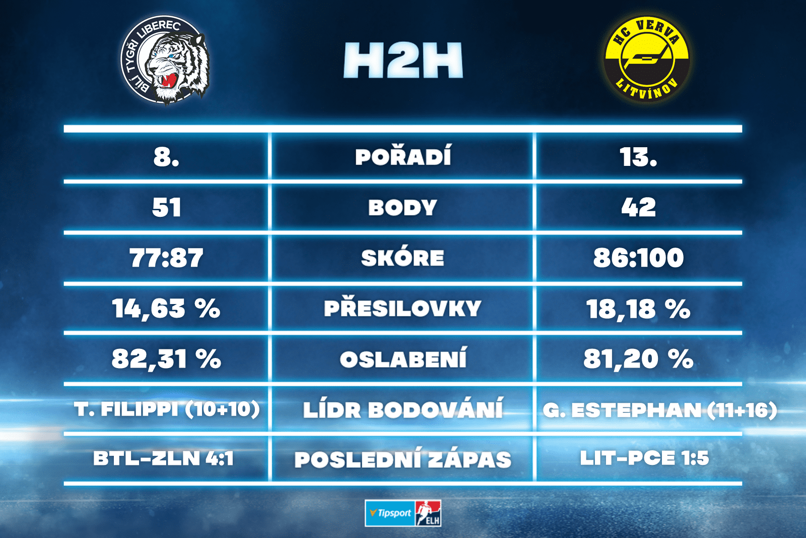 Bílí Tygři Liberec versus HC Verva Litvínov