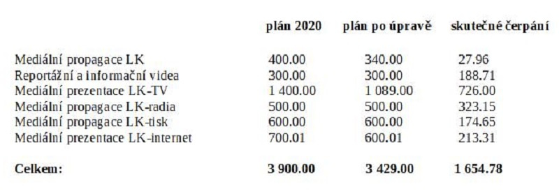 Zdroj Rozklikávací rozpočet LK 2020