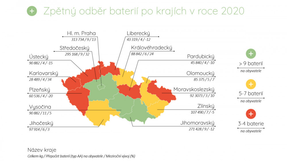 Graf: Zpětný odběr baterií dle krajů v roce 2020.  Zdroj: Sběrná síť kolektivního systému ECOBAT
