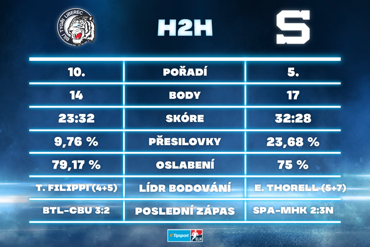 Bílí Tygři Liberec versus HC Sparta Praha