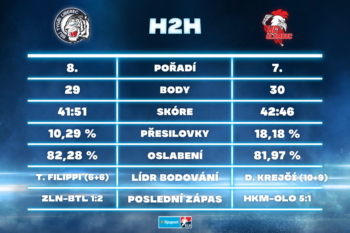 Bílí Tygři Liberec versus HC Olomouc