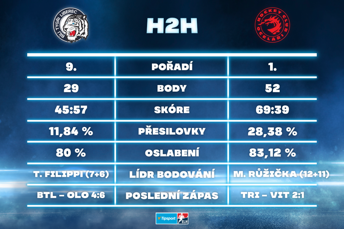 Bílí Tygři Liberec versus HC Oceláři Třinec