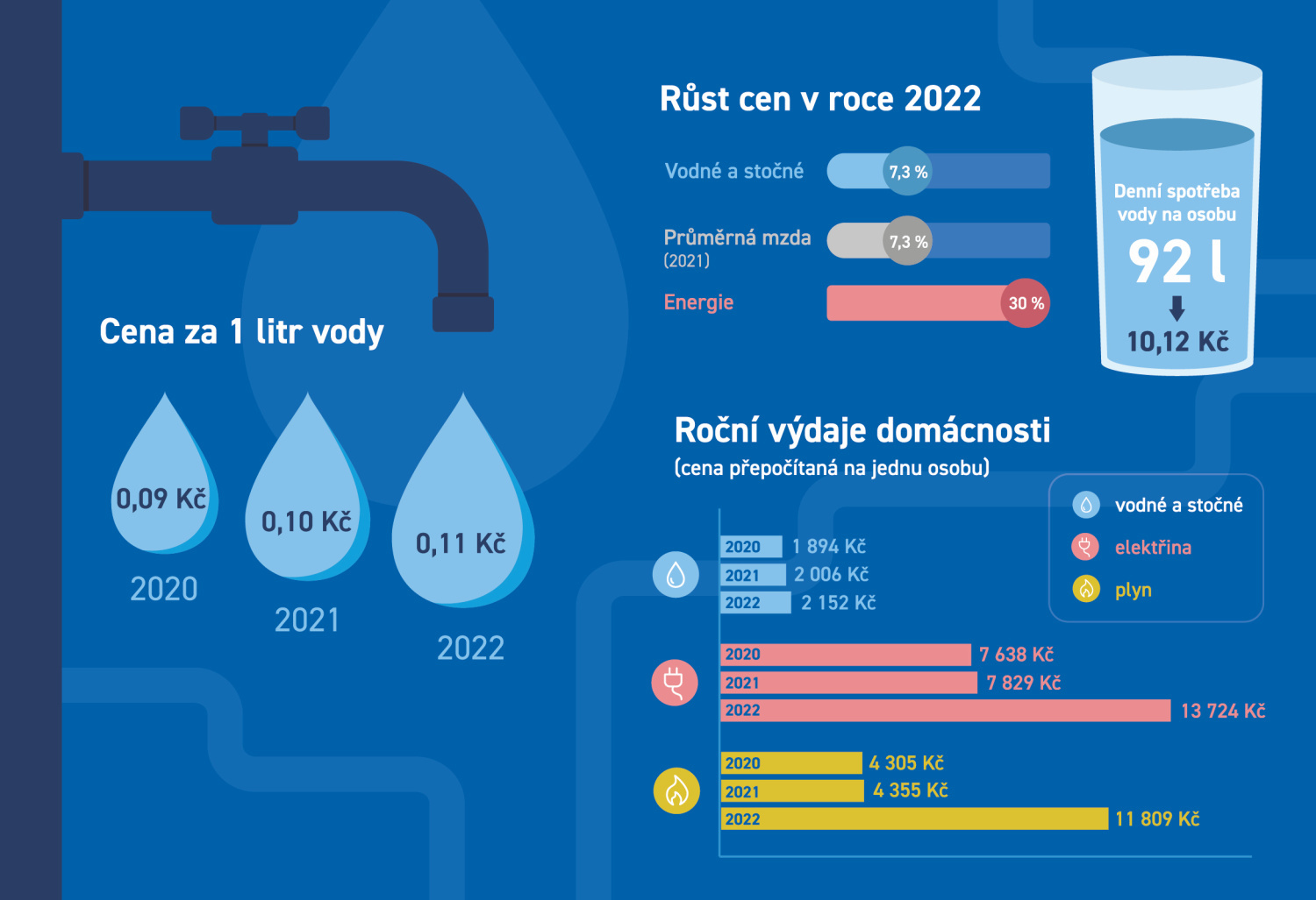 Cena vody 2022