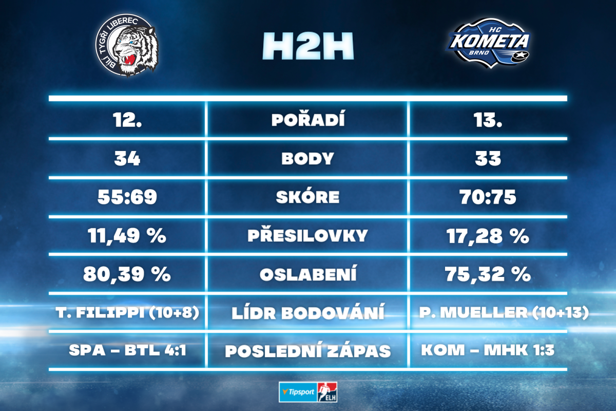 Bílí Tygři Liberec versus HC Kometa Brno