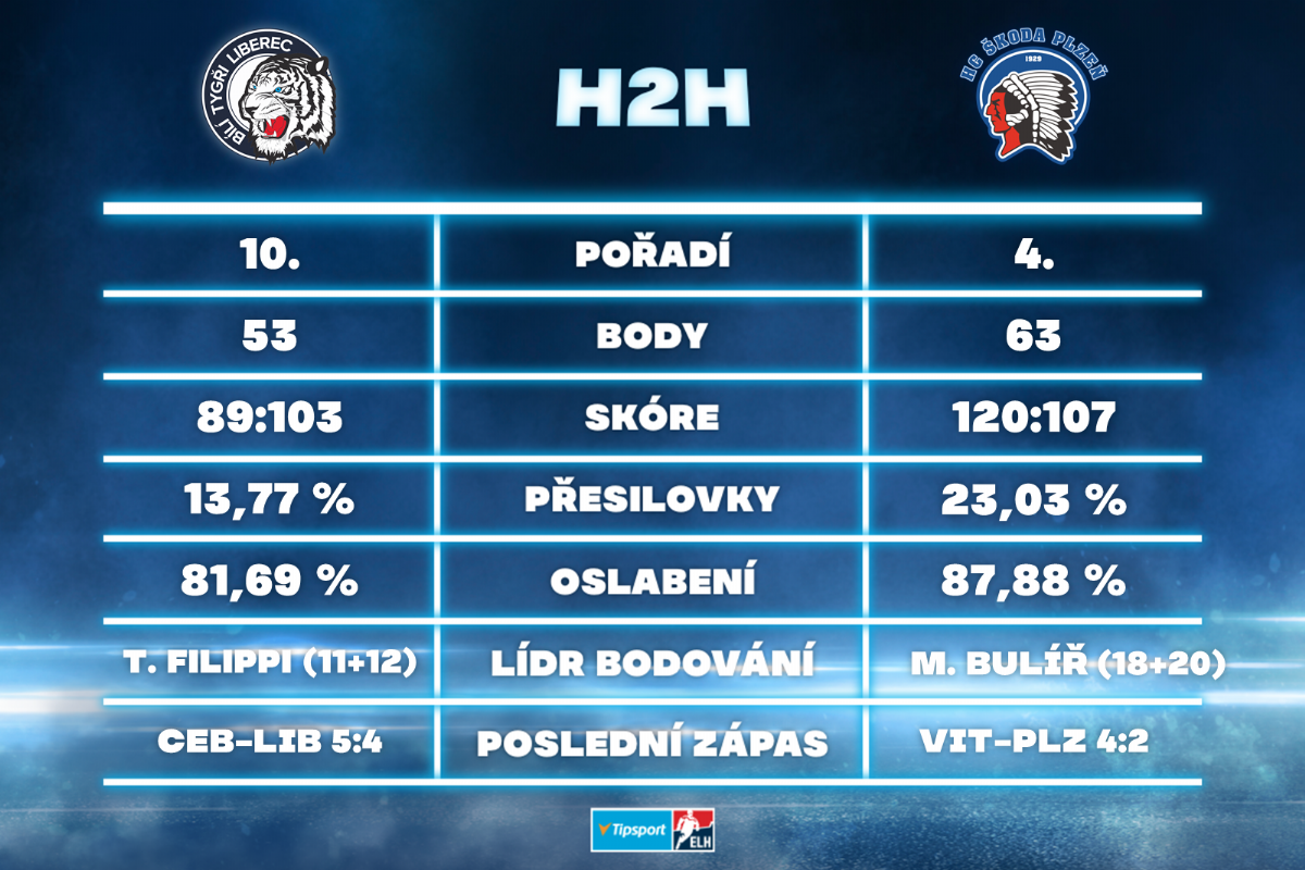 Bílí Tygři Liberec versus HC Škoda Plzeň