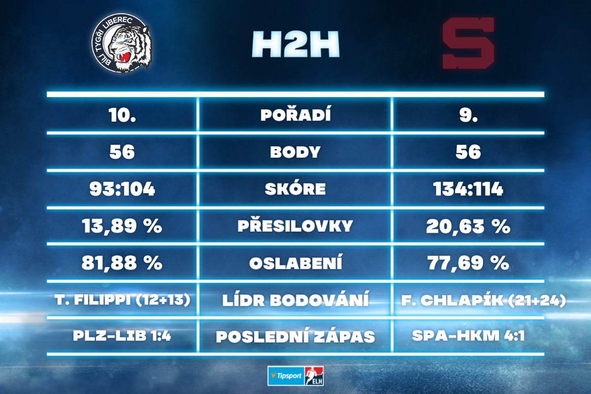 Bílí Tygři Liberec versus HC Sparta Praha